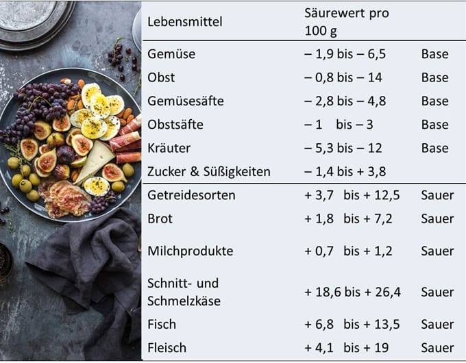 Saure Lebensmittel Tabelle